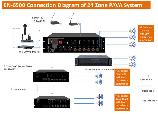 En54-16 ระบบอพยพด้วยเสียง ระบบเตือนอัคคีภัยไร้สาย 6 โซน 500w Evac Router